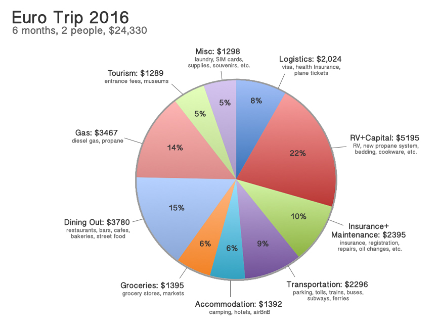 eurotrip_chart